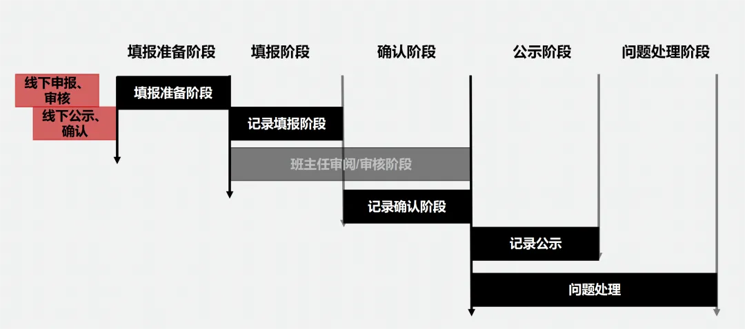 填不好,中考少10分!上海初中综评最全填写攻略来啦! 第11张