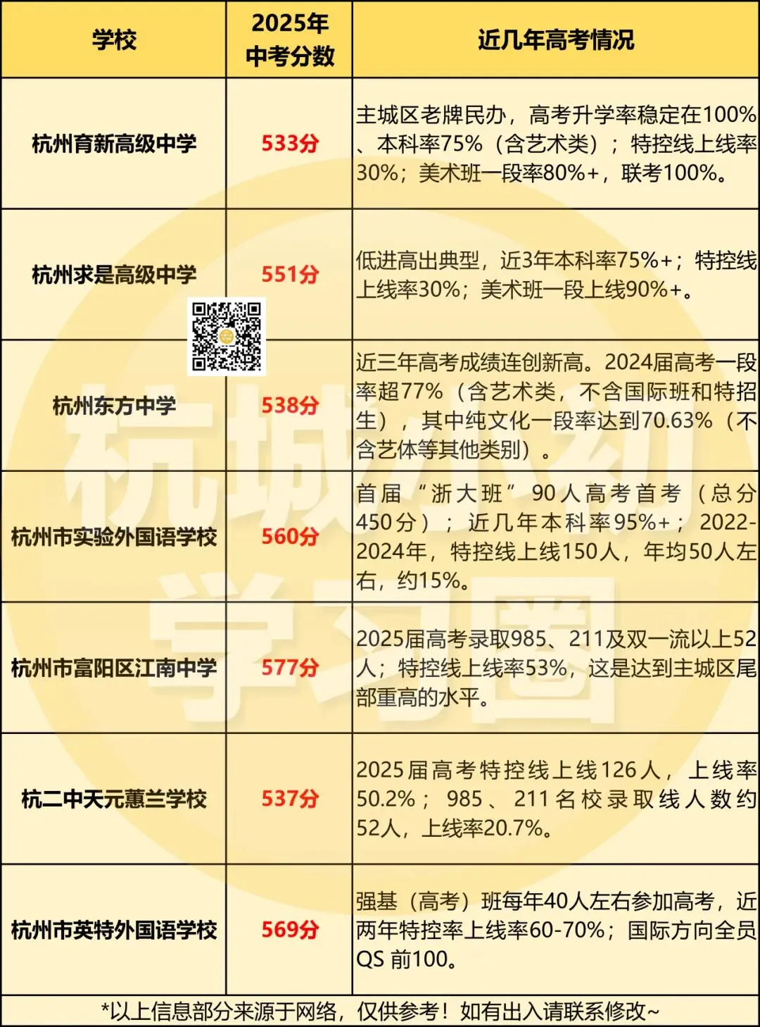 26年杭州中考关于中等生的几种选择! 第6张 26年杭州中考关于中等生的几种选择! 第6张