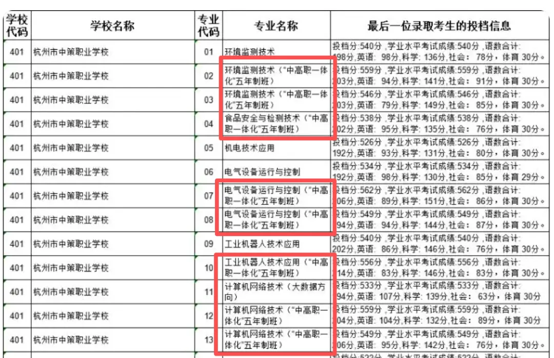 26年杭州中考关于中等生的几种选择! 第9张 26年杭州中考关于中等生的几种选择! 第9张