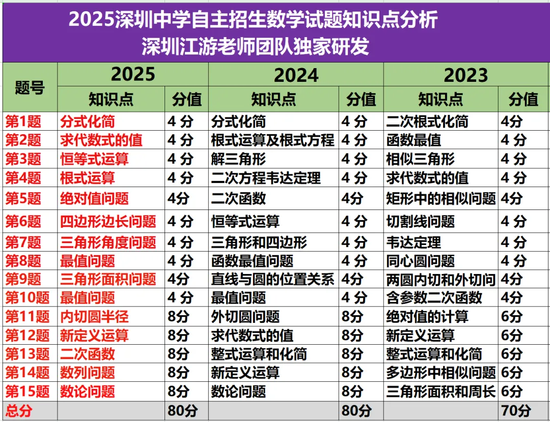 自招真题汇总|2025深圳四大名校及40大高中自主招生试题汇总,必收藏! 第11张 自招真题汇总|2025深圳四大名校及40大高中自主招生试题汇总,必收藏! 第11张