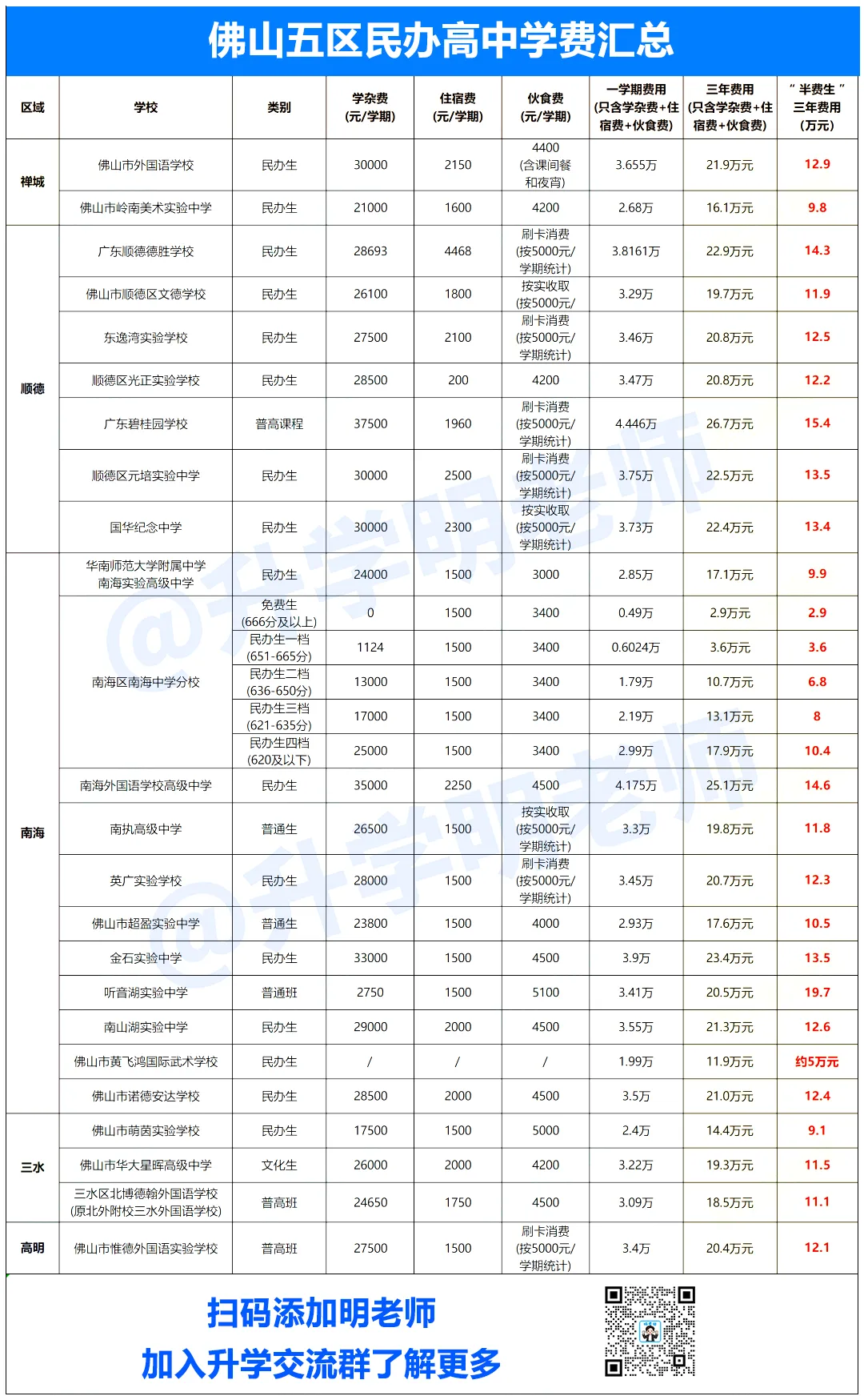 佛山中考新增“半费生”!到底能省多少钱?最低3.6W读三年,家长们怎么看 第8张