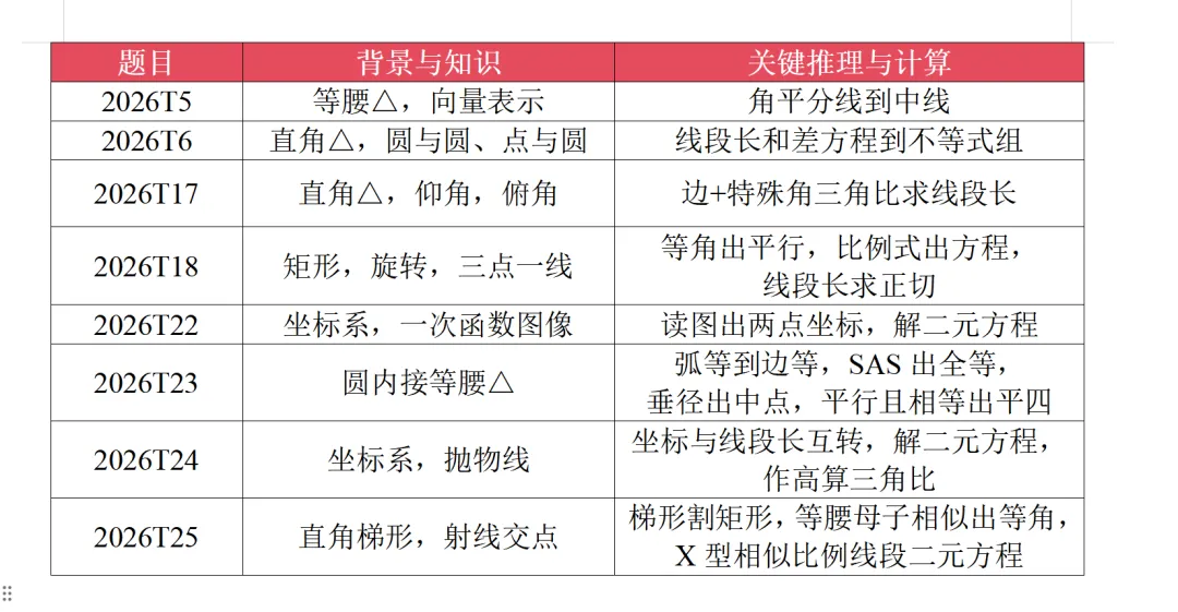 中考数学真题复盘小卷制作(实操步骤) 第8张
