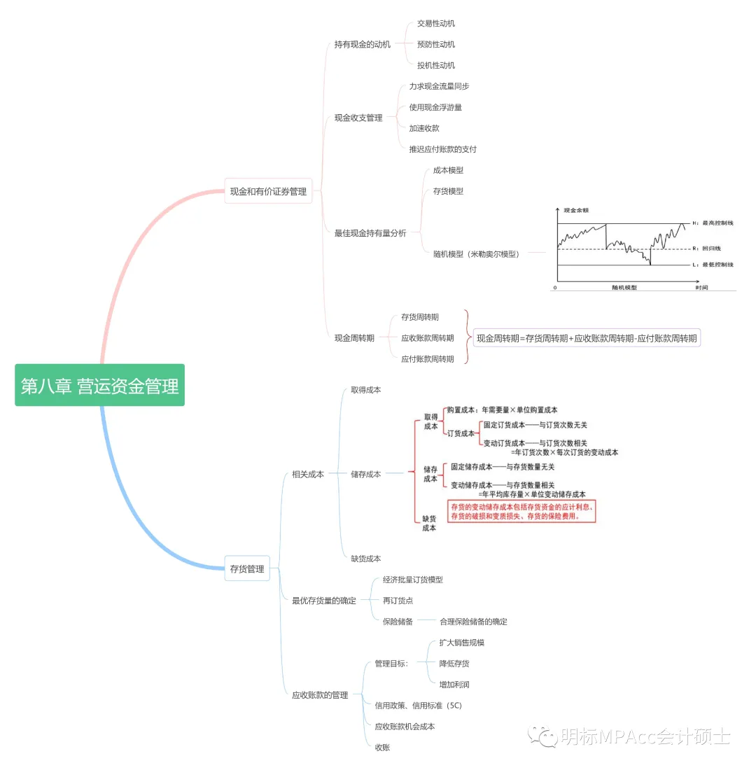 MPAcc复试重难点真题带背-财务管理DAY11-营运资金管理 第3张