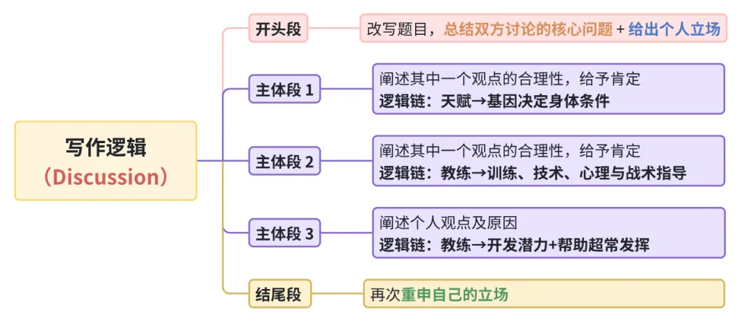 雅思写作大作文高分真题范文-教练和天赋 第1张