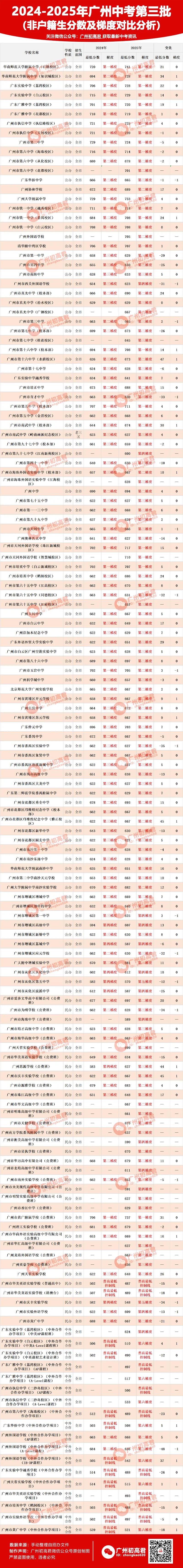 2025年广州中考各批次高中录取分数及梯度变化!(非户籍生) 第3张