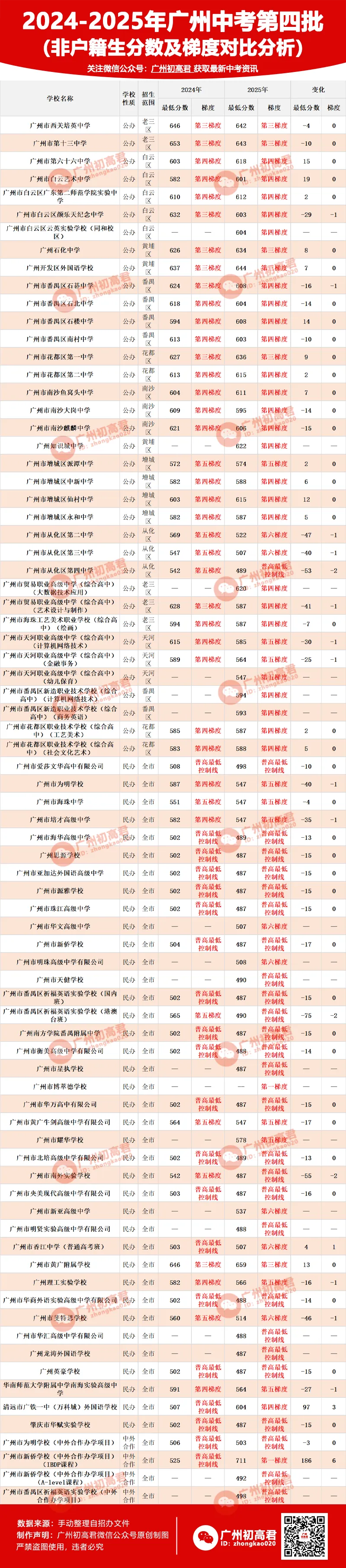 2025年广州中考各批次高中录取分数及梯度变化!(非户籍生) 第4张