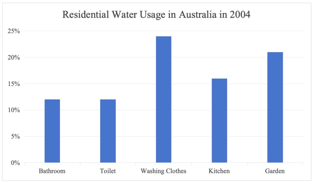 2026 雅思真题分享(20260314/21) 第4张