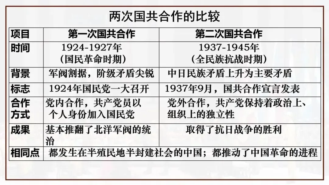 【中考一轮复习】八上第六单元 中华民族的抗日战争(课件+课程讲解) 第5张