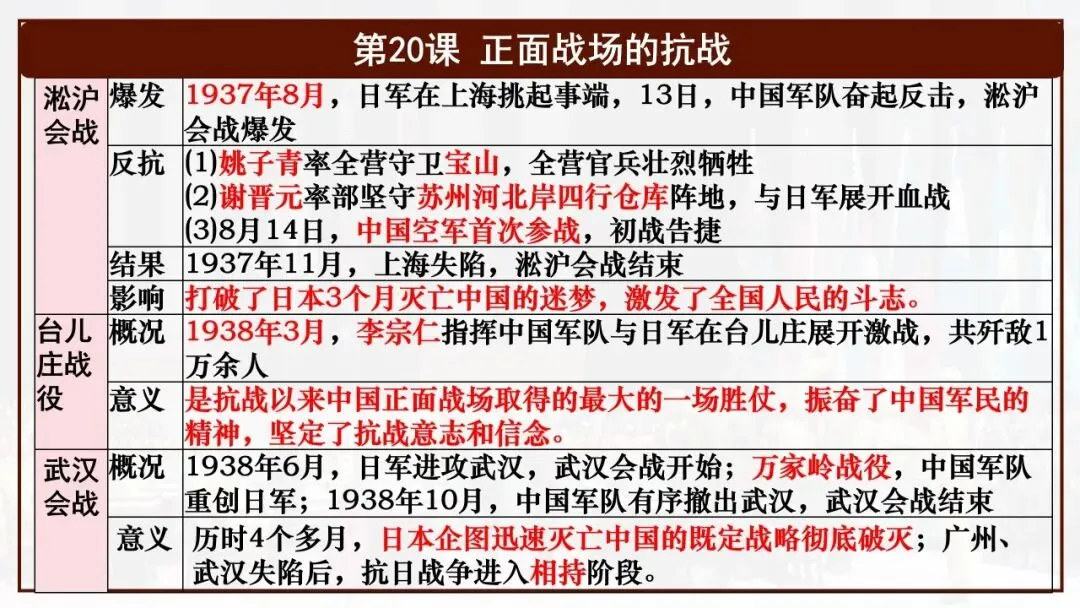 【中考一轮复习】八上第六单元 中华民族的抗日战争(课件+课程讲解) 第6张