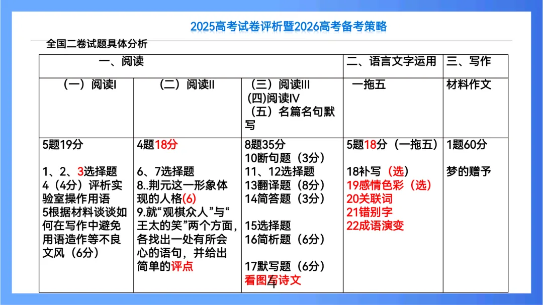 2025年高考语文全国Ⅱ卷试卷评析及2026备考策略(课件) 第4张