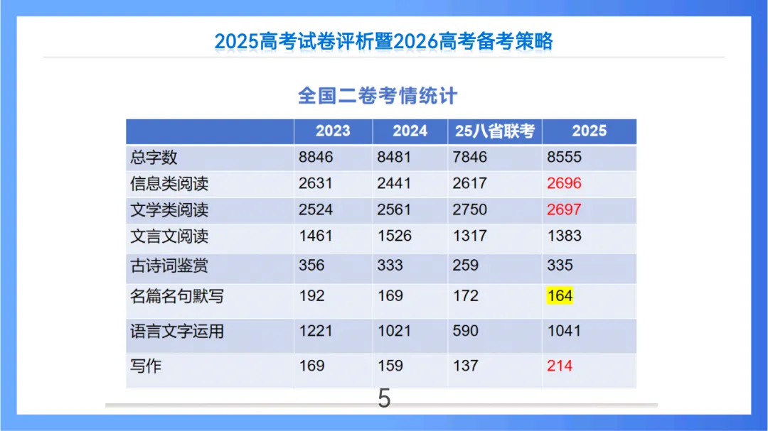 2025年高考语文全国Ⅱ卷试卷评析及2026备考策略(课件) 第5张