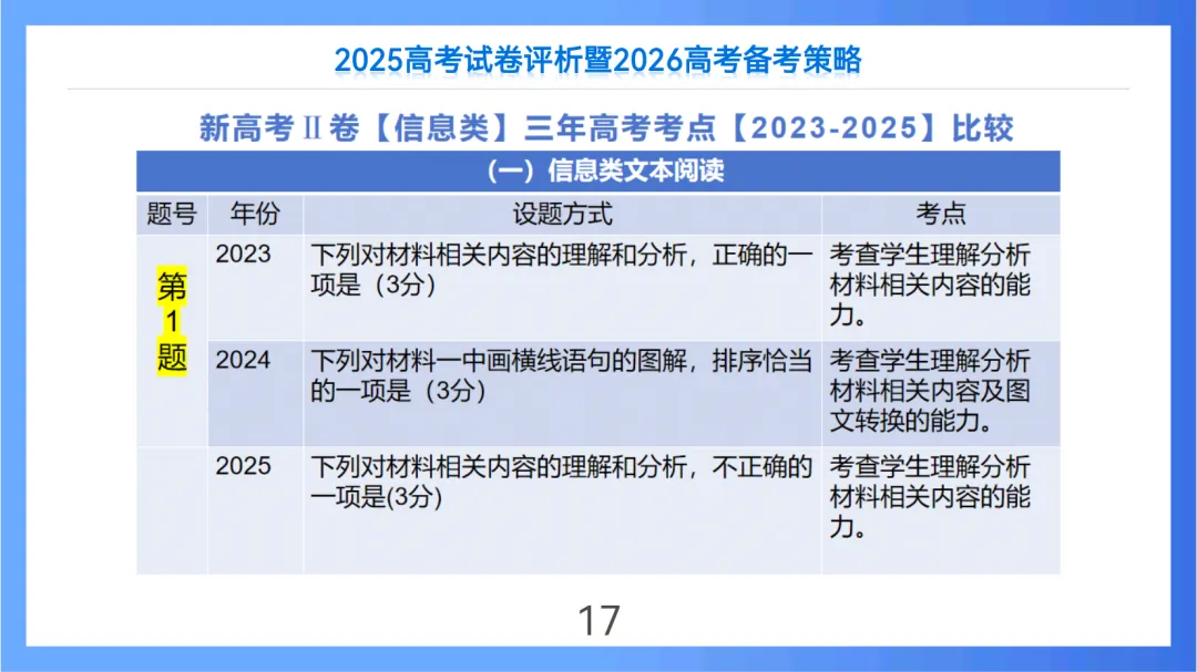 2025年高考语文全国Ⅱ卷试卷评析及2026备考策略(课件) 第17张