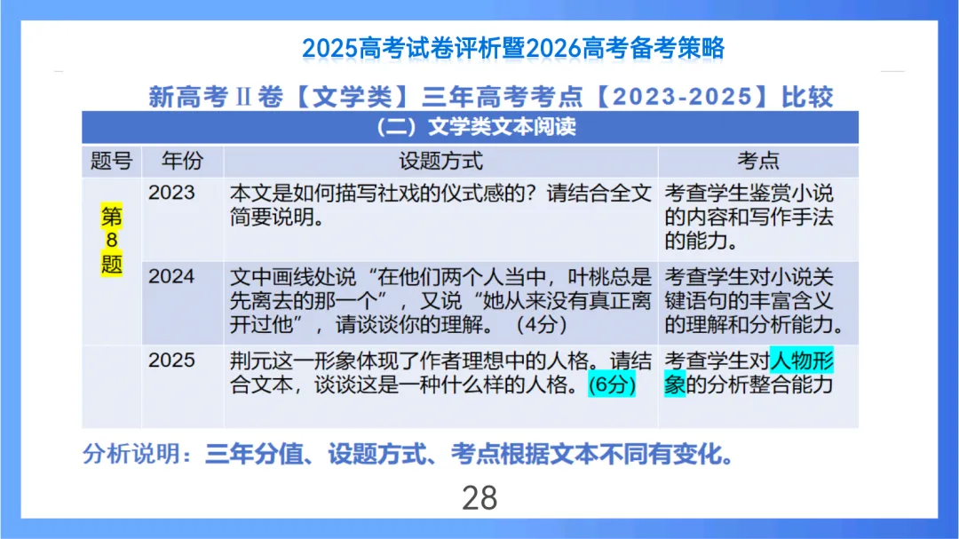 2025年高考语文全国Ⅱ卷试卷评析及2026备考策略(课件) 第28张