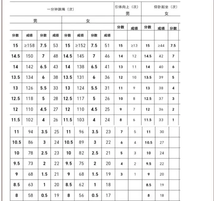 九年级中考体育评分标准 第1张