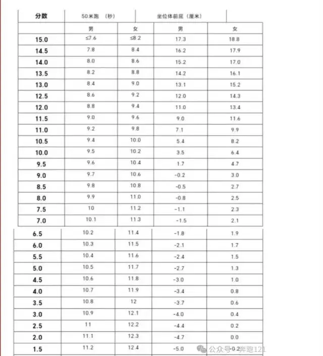 九年级中考体育评分标准 第2张
