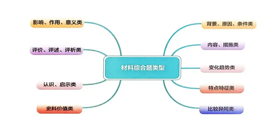 中考历史“史料价值”题总丢分?2026年中考历史复习这份答题模板请收好!|第一章 材料综合题答题策略 第1张 中考历史“史料价值”题总丢分?2026年中考历史复习这份答题模板请收好!|第一章 材料综合题答题策略 第1张