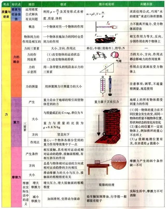 【中考复习】中考物理基础知识图解清单! 第3张