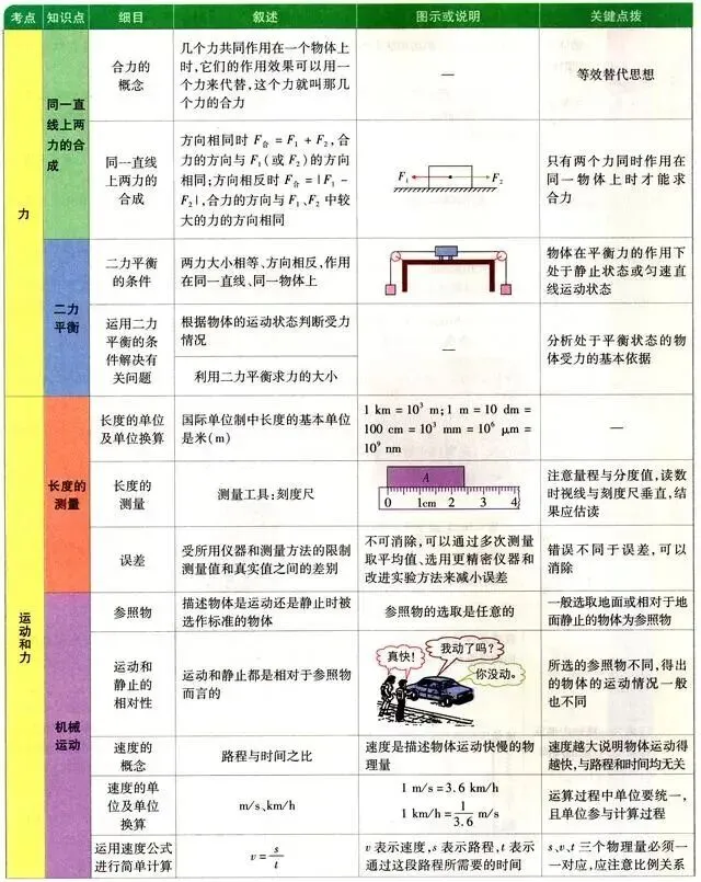 【中考复习】中考物理基础知识图解清单! 第4张