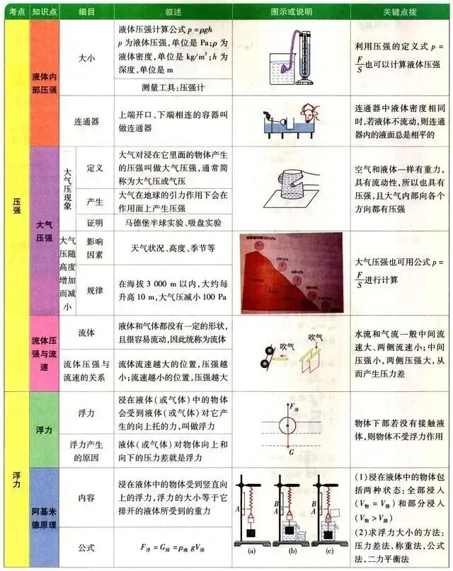 【中考复习】中考物理基础知识图解清单! 第6张