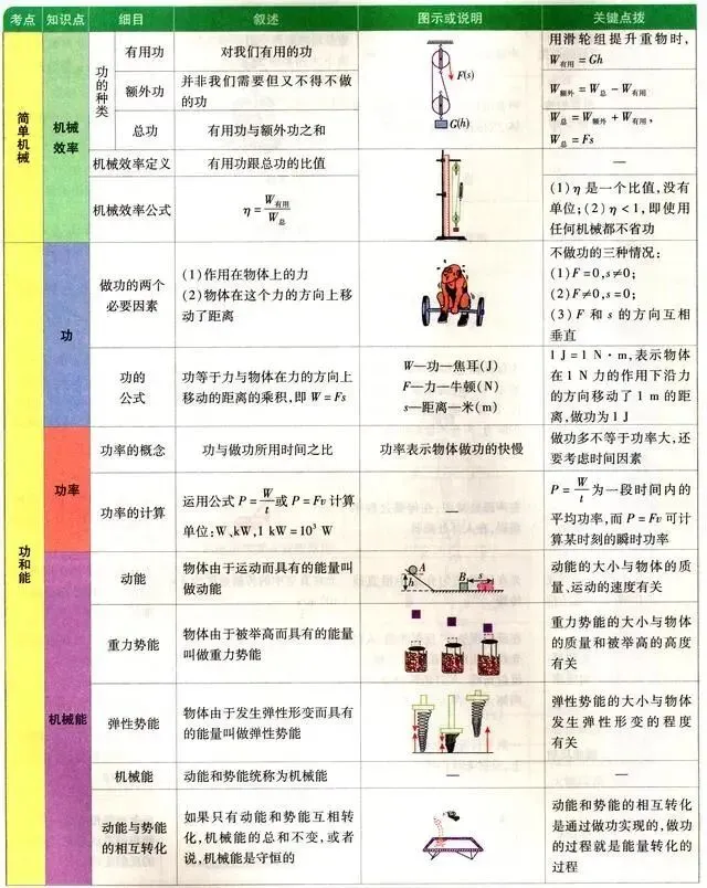 【中考复习】中考物理基础知识图解清单! 第8张