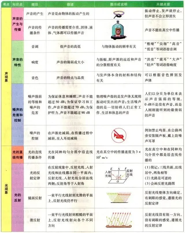 【中考复习】中考物理基础知识图解清单! 第9张