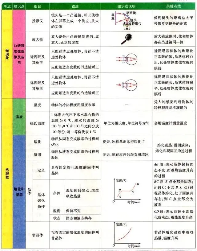 【中考复习】中考物理基础知识图解清单! 第11张