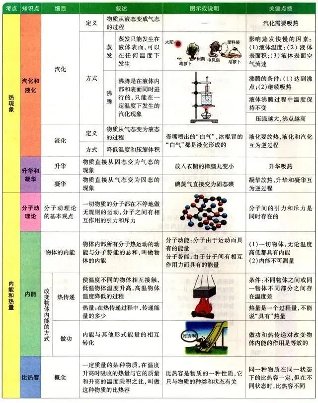 【中考复习】中考物理基础知识图解清单! 第12张