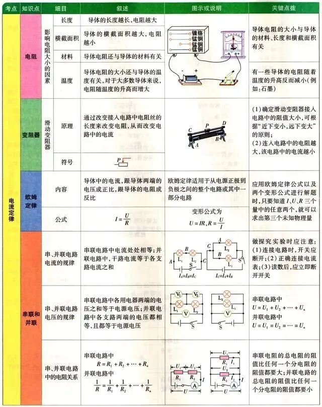 【中考复习】中考物理基础知识图解清单! 第15张