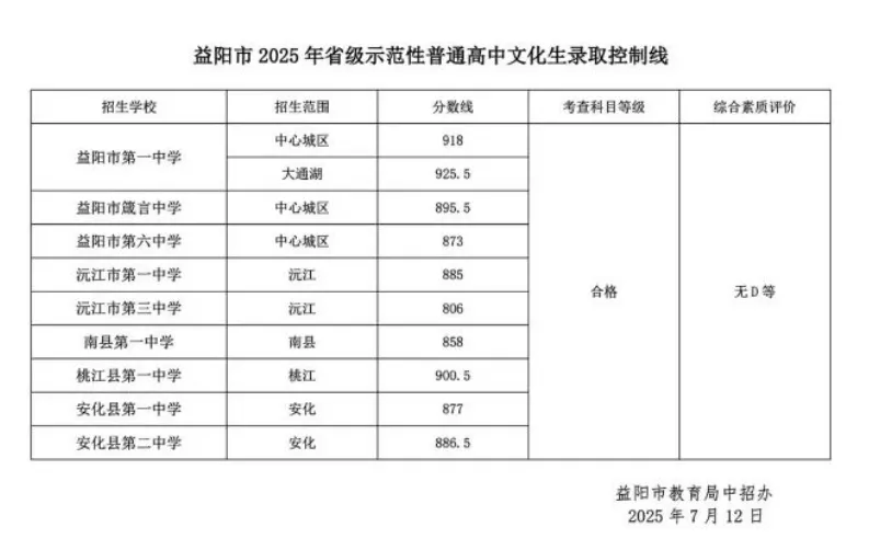 2026年参考益阳市中考城区及各县高中录取分数线汇总 第2张