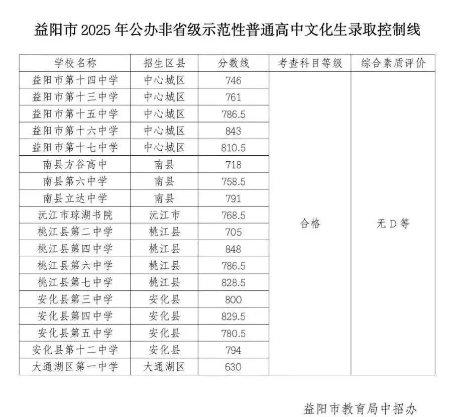 2026年参考益阳市中考城区及各县高中录取分数线汇总 第3张