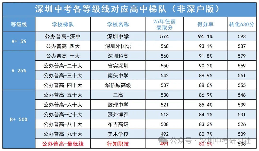 公办普高边缘生必看|2026深圳中考:3 个月冲刺规划,稳稳上公办 第8张