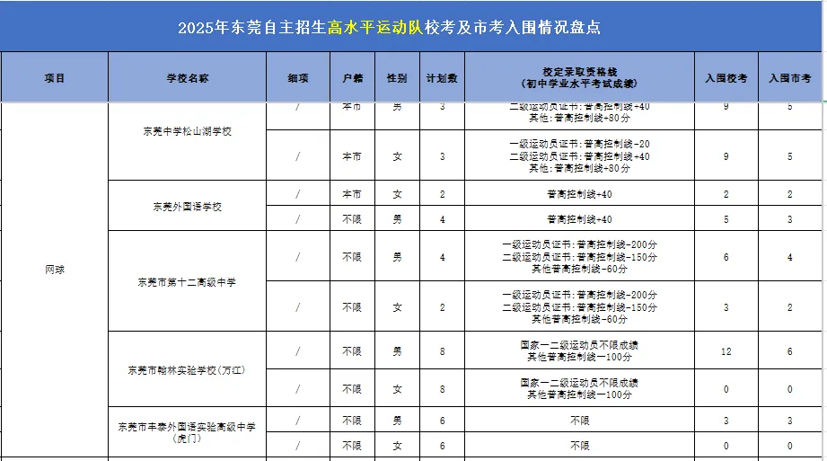 东莞中考【网球】特长生,从报名到录取,一篇看懂 第7张