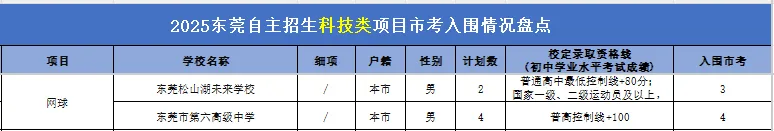 东莞中考【网球】特长生,从报名到录取,一篇看懂 第8张