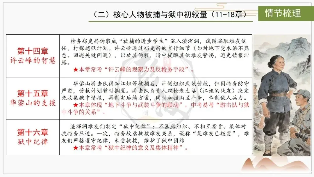 【中考复习课件-名著系列】-06《红岩》(5元) 第17张