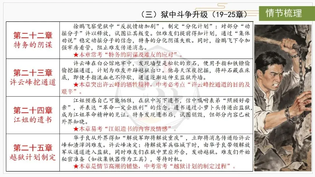 【中考复习课件-名著系列】-06《红岩》(5元) 第20张