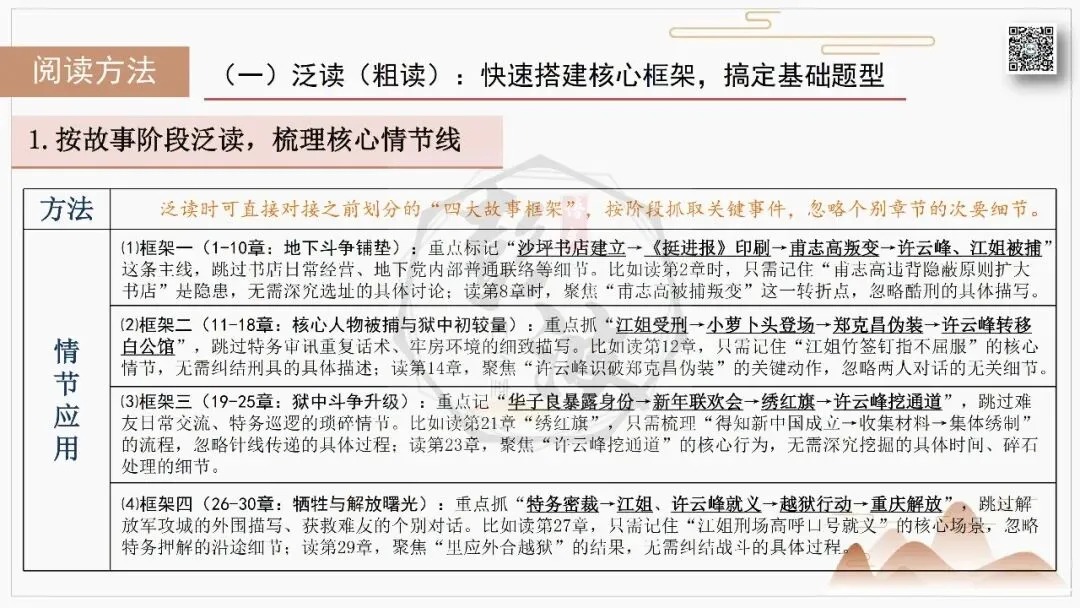 【中考复习课件-名著系列】-06《红岩》(5元) 第48张