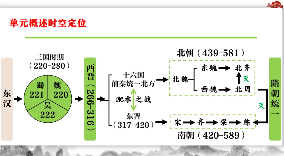 中考历史一轮复习:七年级上册第四单元复习课件 第4张
