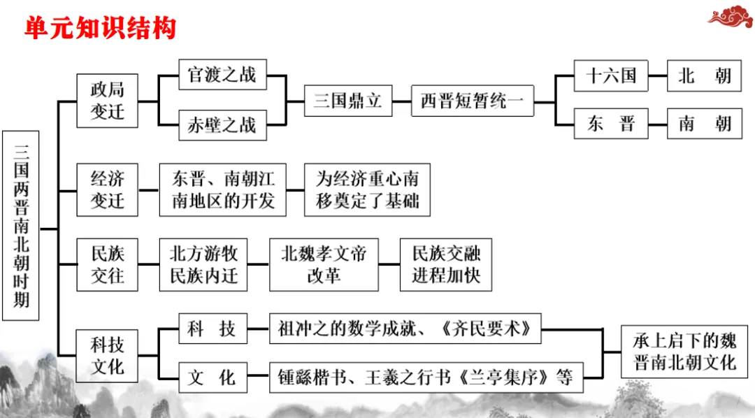 中考历史一轮复习:七年级上册第四单元复习课件 第5张