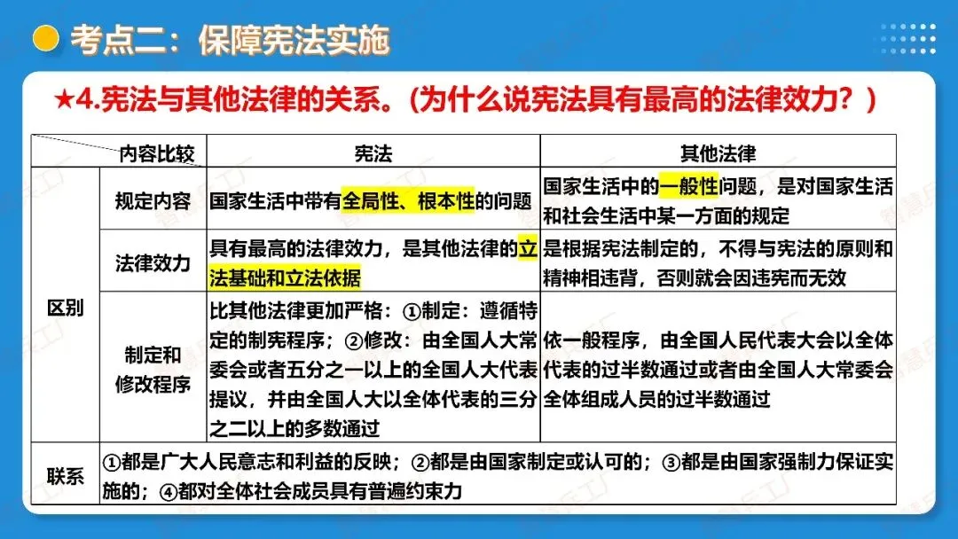 2026年中考 道德与法治一轮复习高效培优系列---第11课时 坚持宪法至上(复习课件+讲义) 第22张