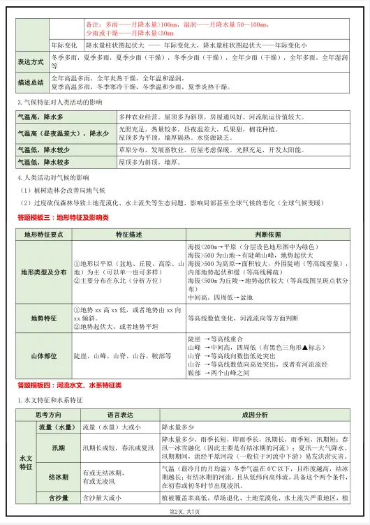 地理会考——2026年《中考地理综合题答题模板》,共7页,电子版可下载可打印 第9张