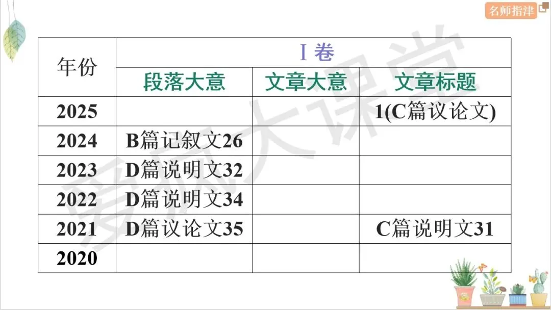 搞定7大题型!四选一阅读考点+技巧+真题全梳理 第6张