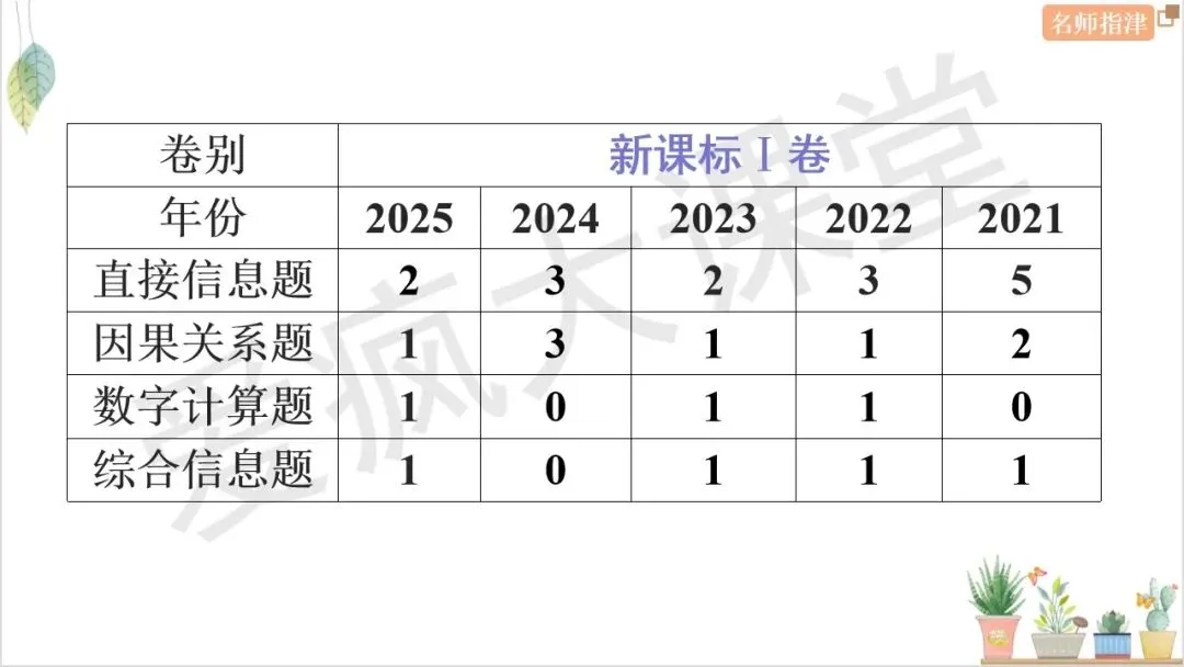 搞定7大题型!四选一阅读考点+技巧+真题全梳理 第13张