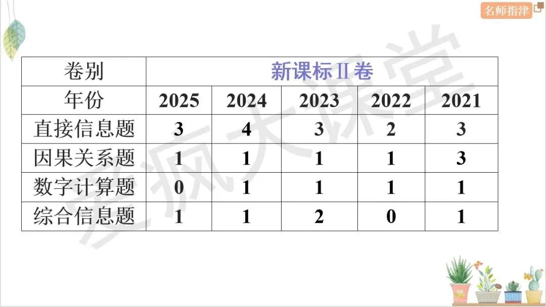 搞定7大题型!四选一阅读考点+技巧+真题全梳理 第14张