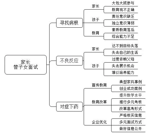 【面试】福建省考面试真题——论述题-13 第3张