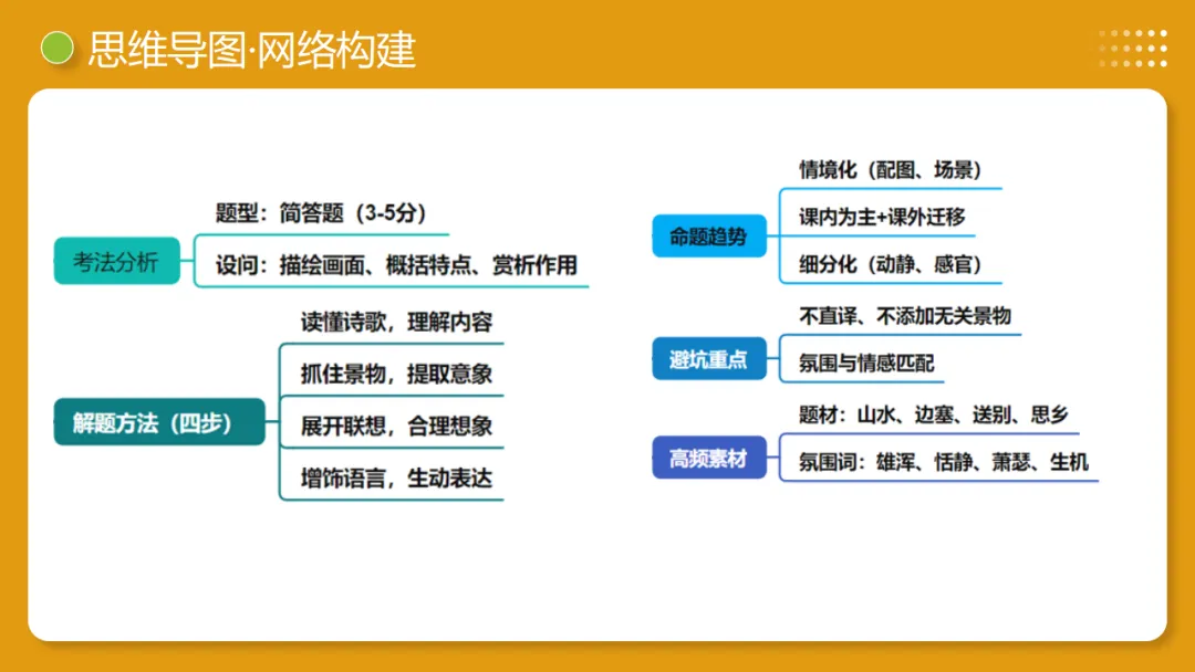 2026年中考复习古诗词阅读第3讲《画面描绘》讲练测 第10张
