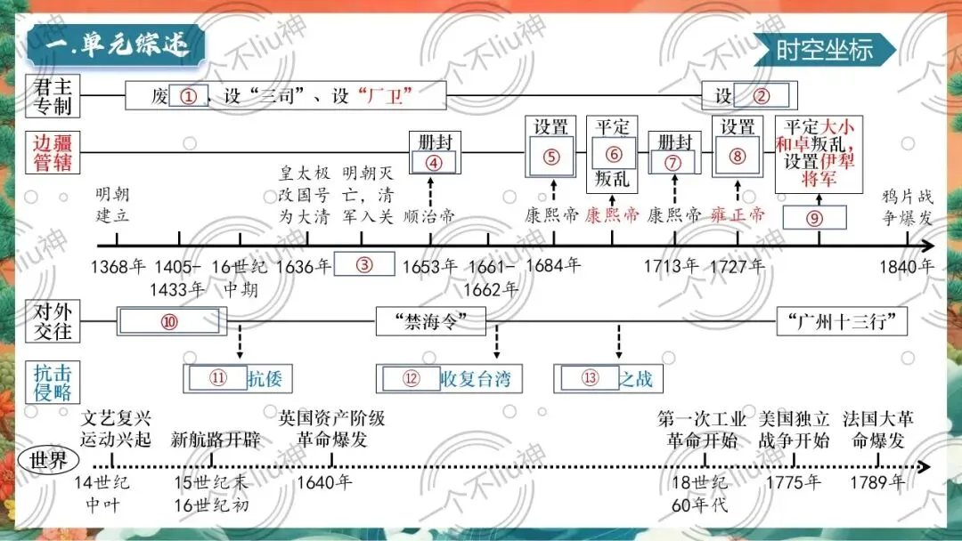 2026中考一轮-7明清时期:统一多民族国家的巩固与发展 第8张