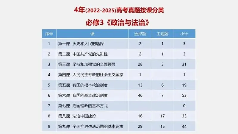 必修3《政治与法治》4年高考真题-按课分类-PPT+word(2022-2025) 第29张