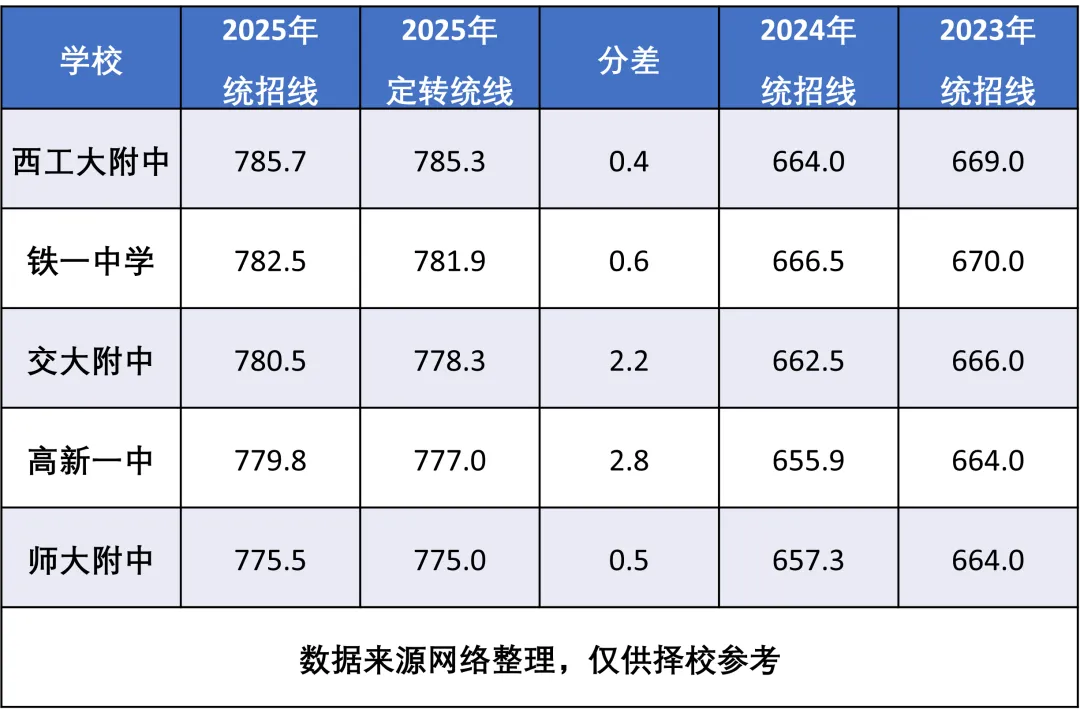 2026 西安中考定转统全解析!近 3 年分数线 + 填报策略,差几分也能上名校! 第1张