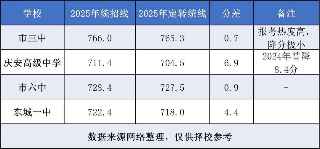 2026 西安中考定转统全解析!近 3 年分数线 + 填报策略,差几分也能上名校! 第2张