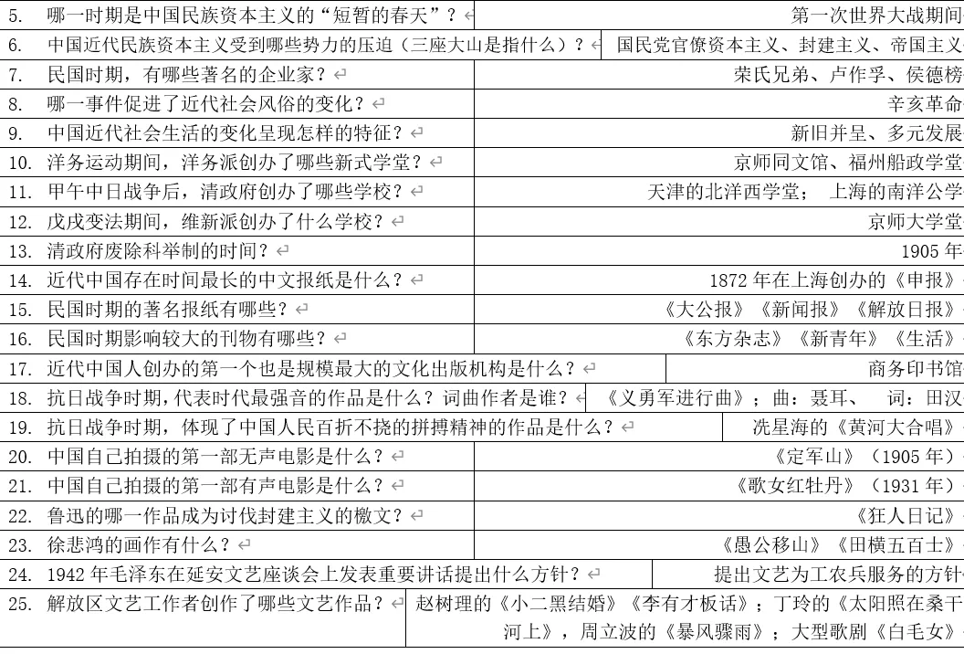 深圳中考历史:《你问我答》八年级上册历史基础知识汇编 第12张